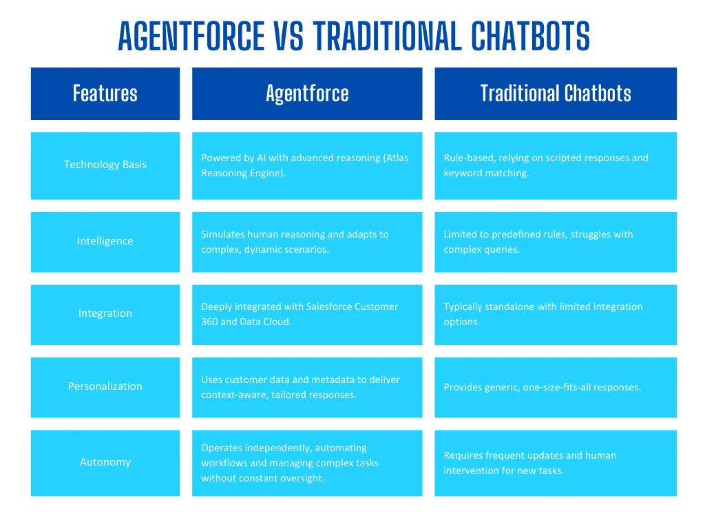 Agentforce vs Traditional Chatbots