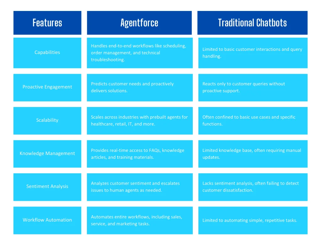 Agentforce AI agents vs Traditional Chatbots
