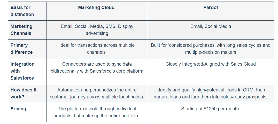 Marketing Cloud and Pardot difference