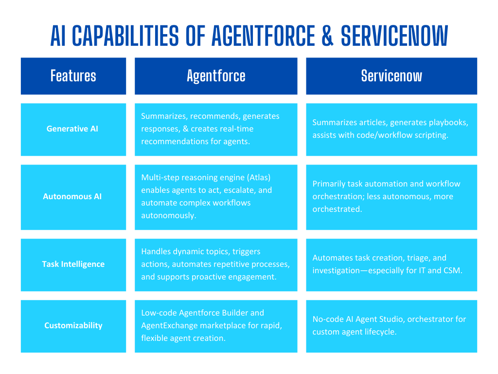 AI Capabilities of Agentforce & Servicenow