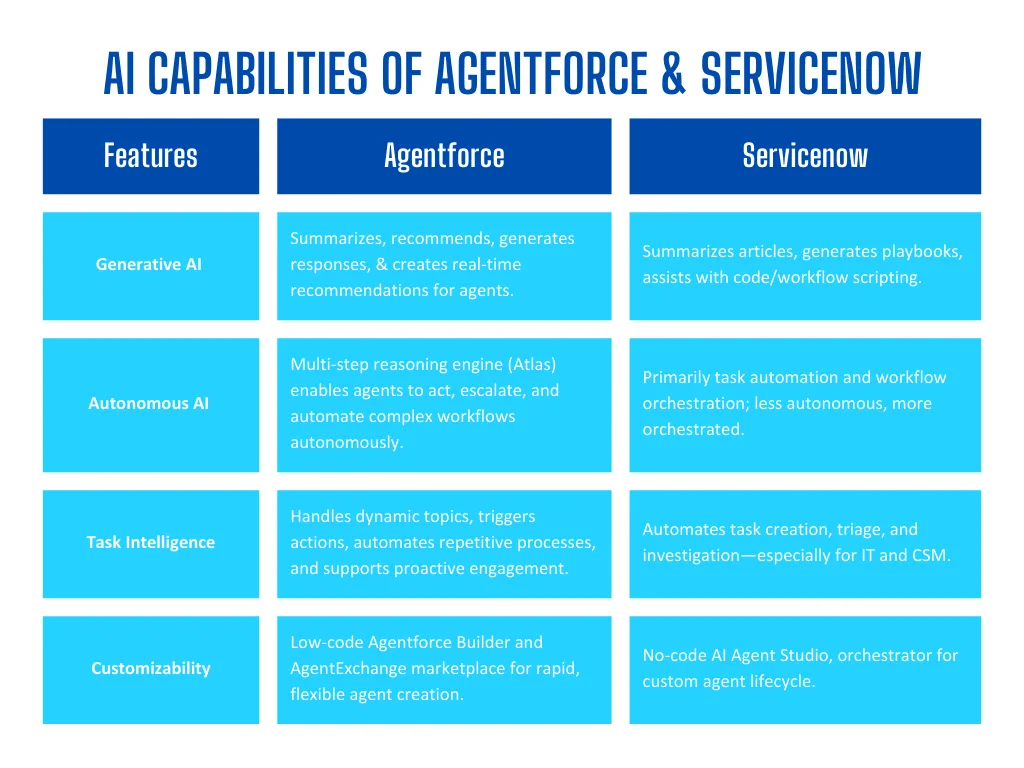 AI Capabilities of Agentforce & Servicenow