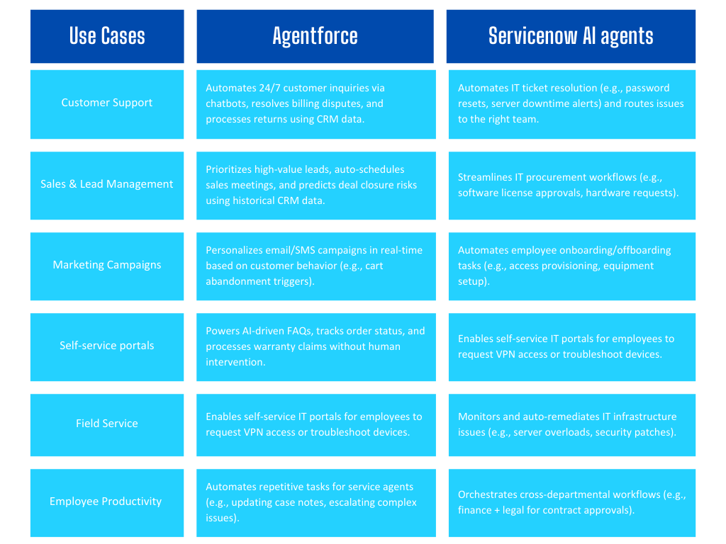 Agentforce vs Servicenow Use Cases