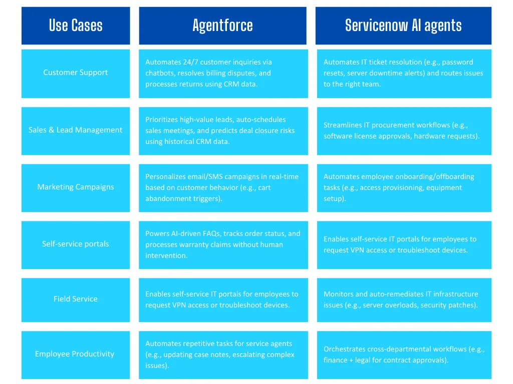 Agentforce vs Servicenow Use Cases