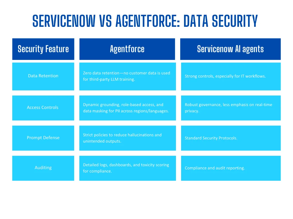 Servicenow vs Agentforce Data Security