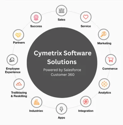 Offshore Salesforce development services teams in India USA