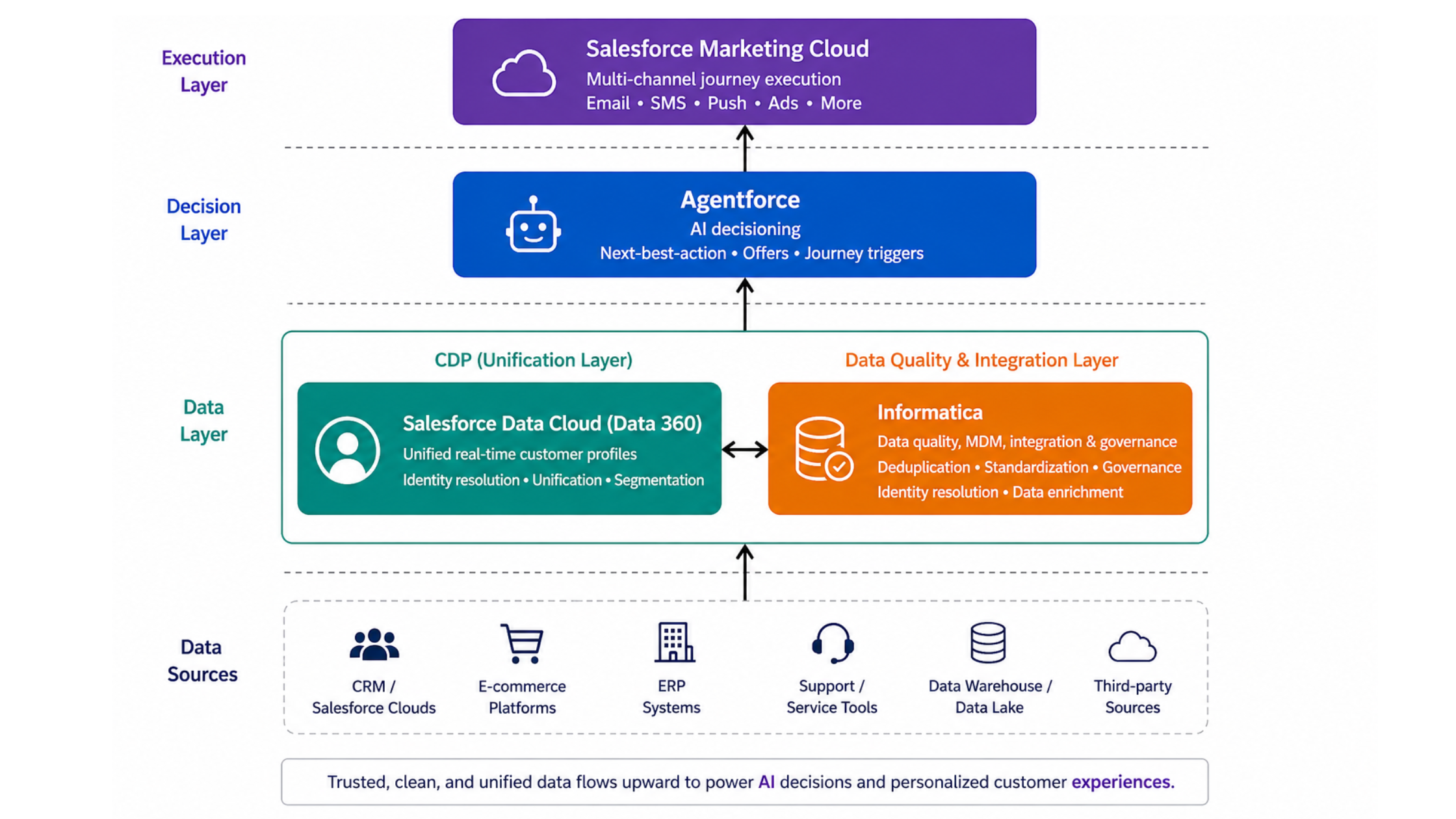 Integrating CDPs with Salesforce Marketing Cloud: Data Architecture for AI Marketing